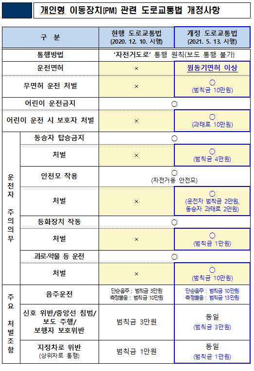 개인형 이동장치(PM) 관련 도로교통법 개정사항