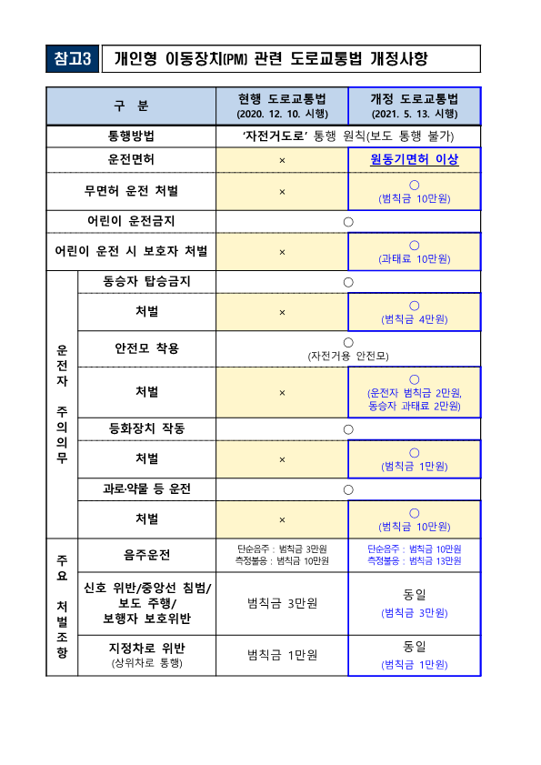 전동킥보드 화재예방 및 주정차가이드라인 등_3