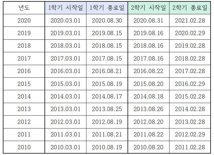 2010~2020 학기 기준일