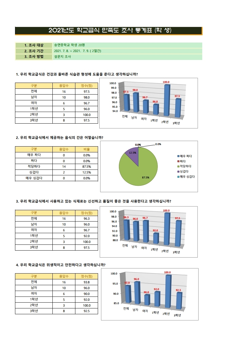 학교급식 만족도 분석(송면중).pdf_page_1