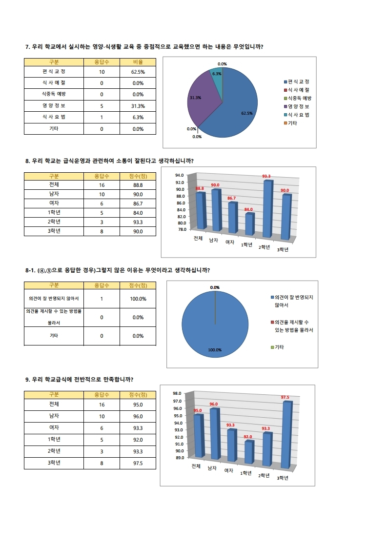 학교급식 만족도 분석(송면중).pdf_page_3