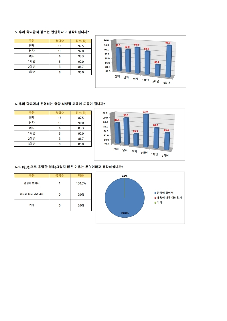 학교급식 만족도 분석(송면중).pdf_page_2