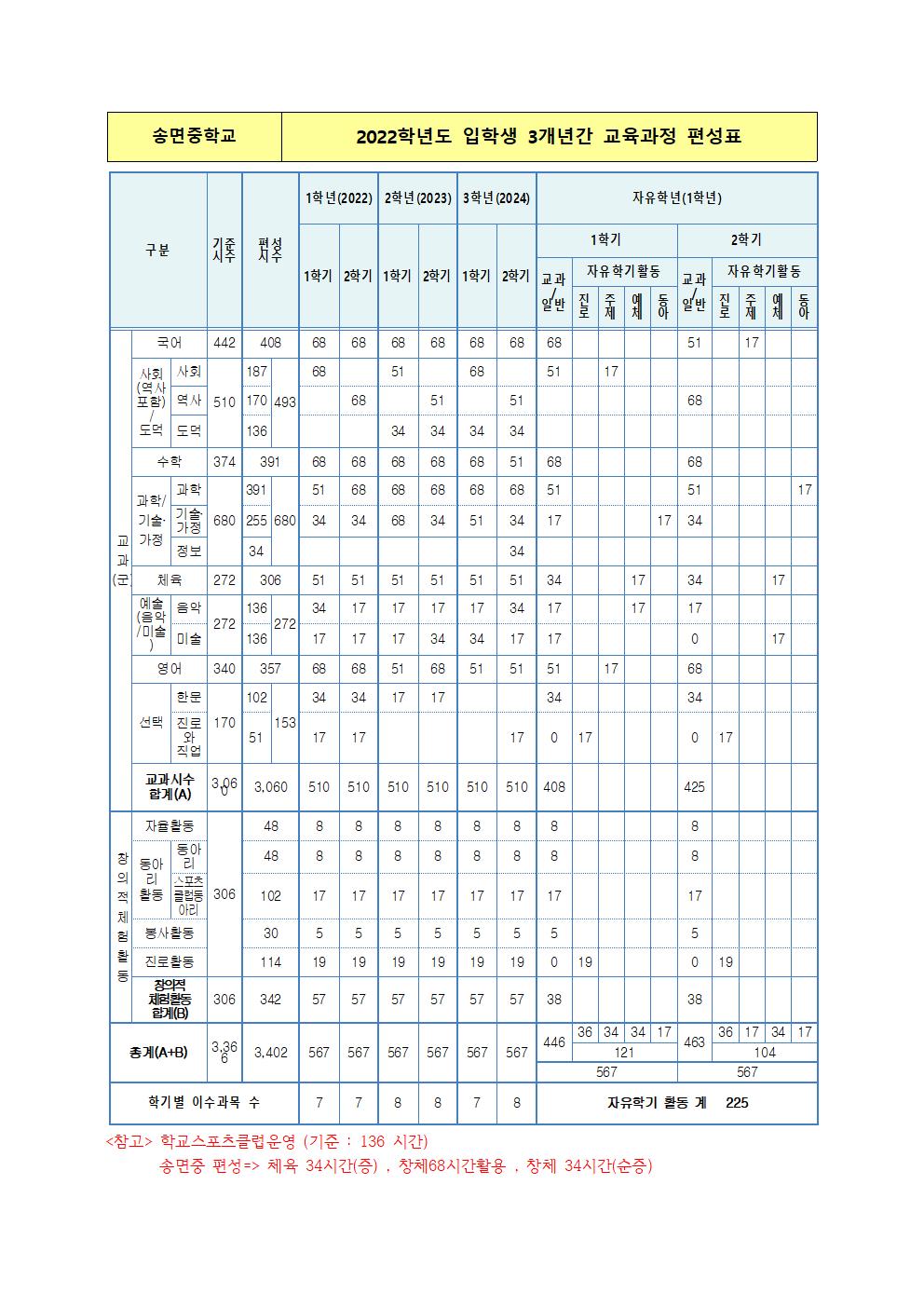 2022학년도 입학생 3개년간 교육과정 편성표(송면중학교)001