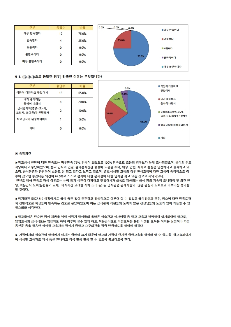 학교급식 만족도 분석(송면중).pdf_page_4