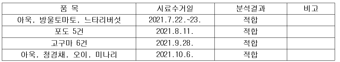 학교급식 농산물 안전성 분석결과