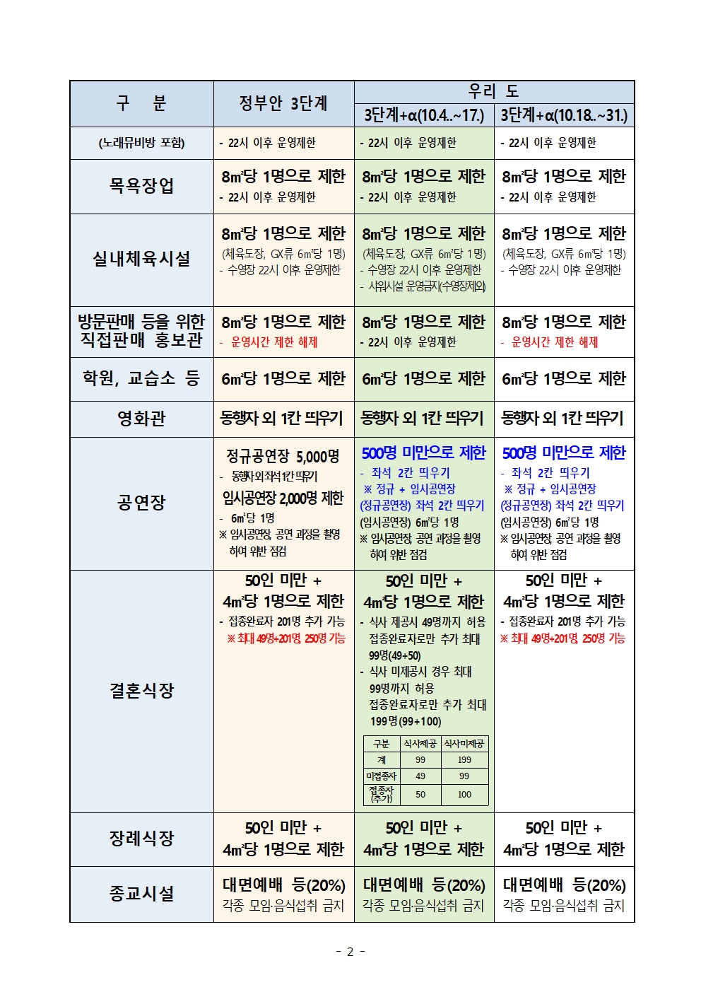 030101정책(1017) - 충북도, 일부 시군 수도권 4단계 기준 적용 거리두기 행정명령 브리핑002