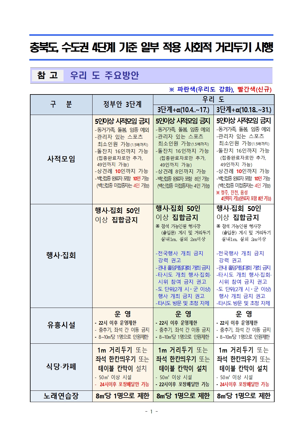 030101정책(1017) - 충북도, 일부 시군 수도권 4단계 기준 적용 거리두기 행정명령 브리핑001