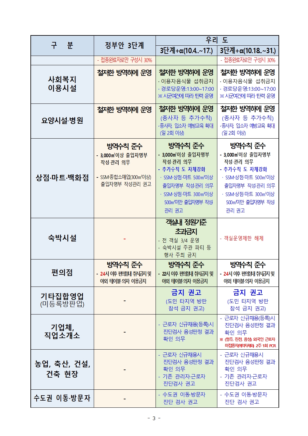 030101정책(1017) - 충북도, 일부 시군 수도권 4단계 기준 적용 거리두기 행정명령 브리핑003