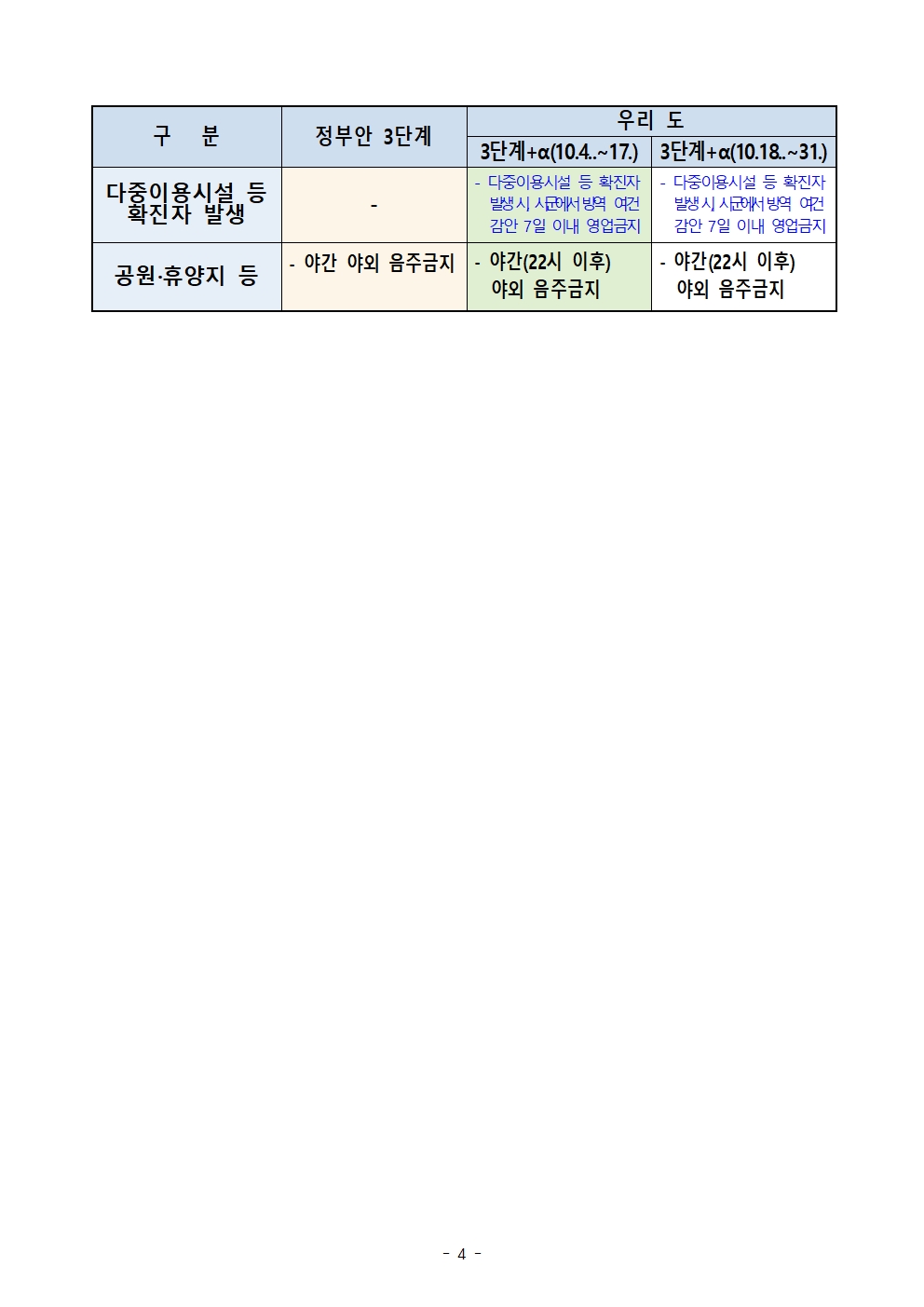 030101정책(1017) - 충북도, 일부 시군 수도권 4단계 기준 적용 거리두기 행정명령 브리핑004