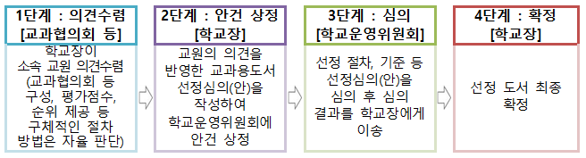 교과용도서선정