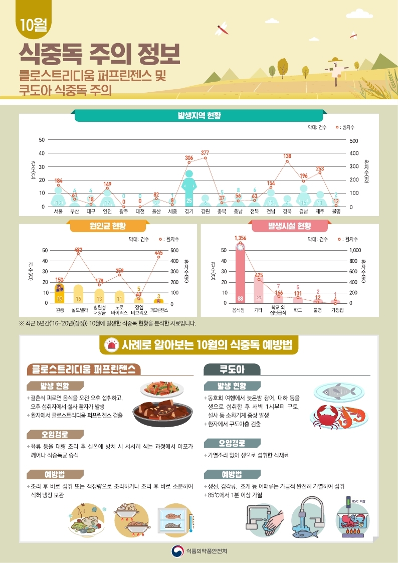 식중독_주의_정보_알림(21년_10월).pdf_page_1