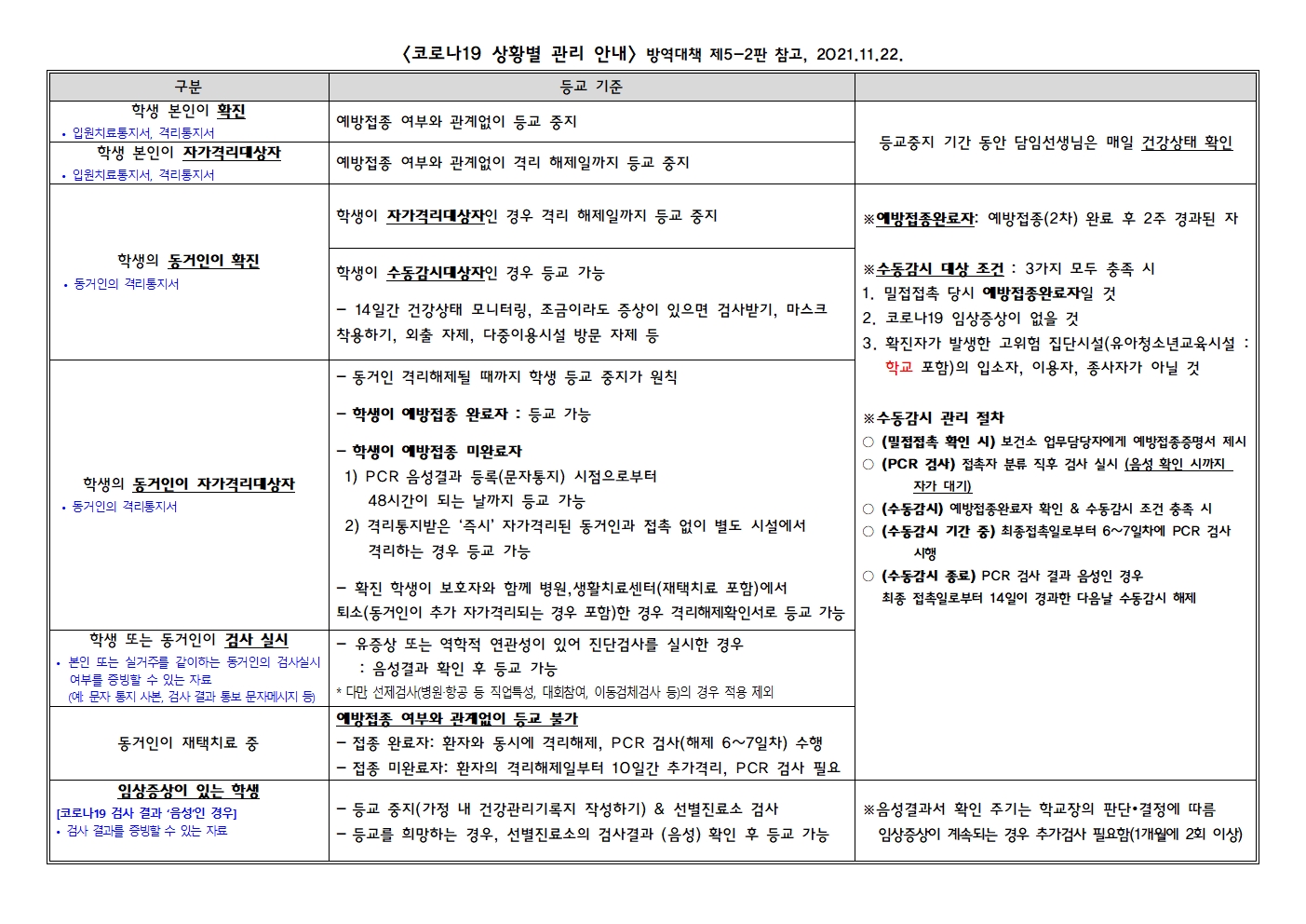 코로나19 상황별관리안내 5-2판참고(1122)(1)001