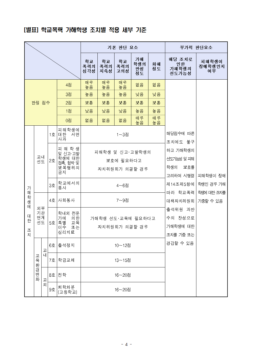 학교폭력 사안처리 안내 가정통신문004