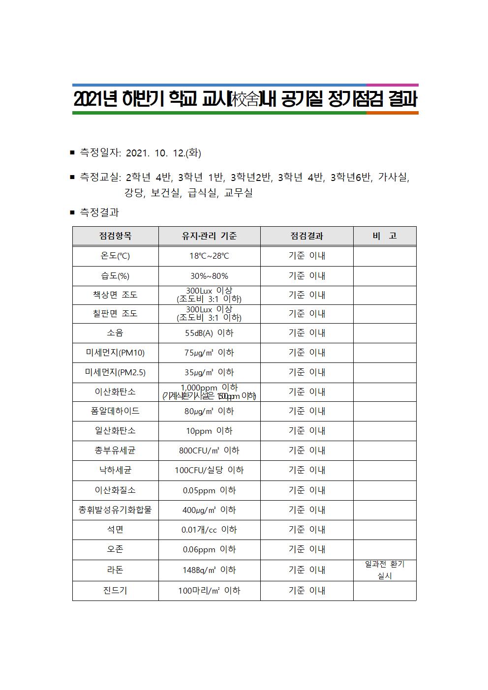 2021. 하반기 학교 교사 내 공기질 정기점검 결과001