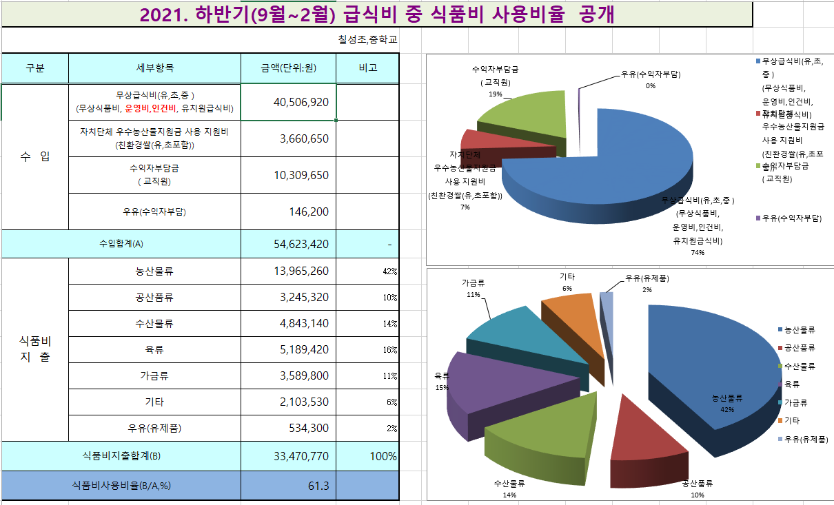 2021. 하반기 급식비 중 식품비 사용비율 공개