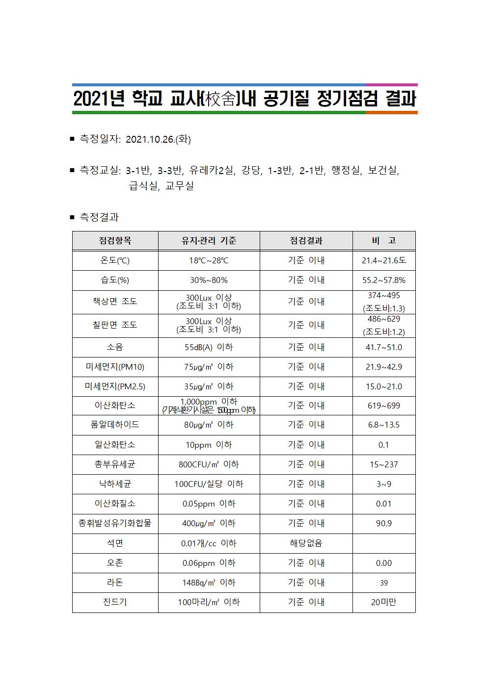 2021. 하반기 공기질 정기점검 결과(공개용)001