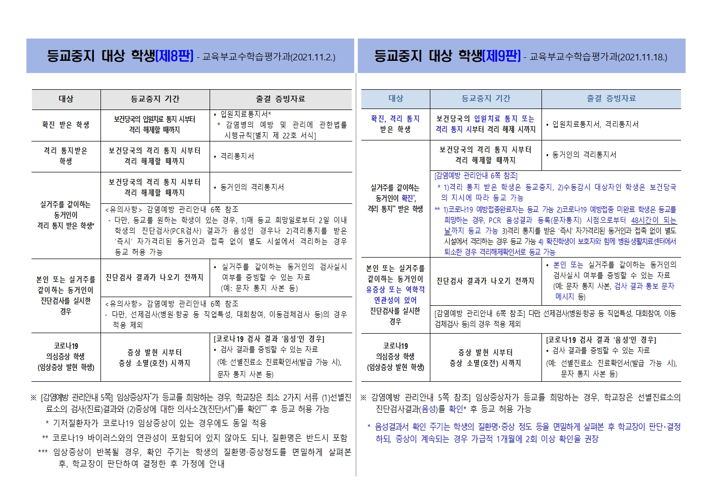 코로나19 감염예방 관리 안내의 등교중지 대상 학생 기준 주요 변경 내용001