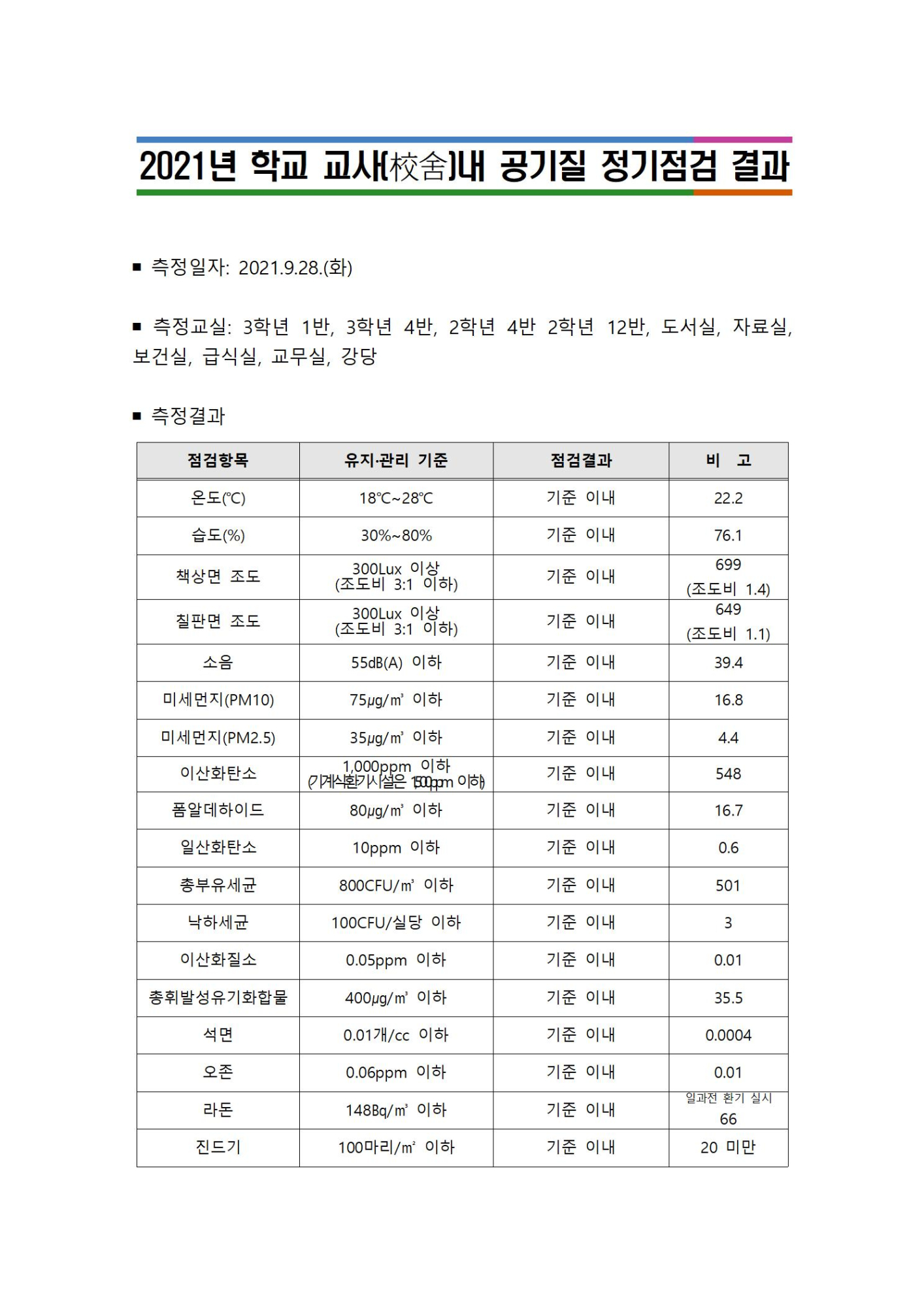 2021년 학교 교사 내 공기질 정기점검 결과001