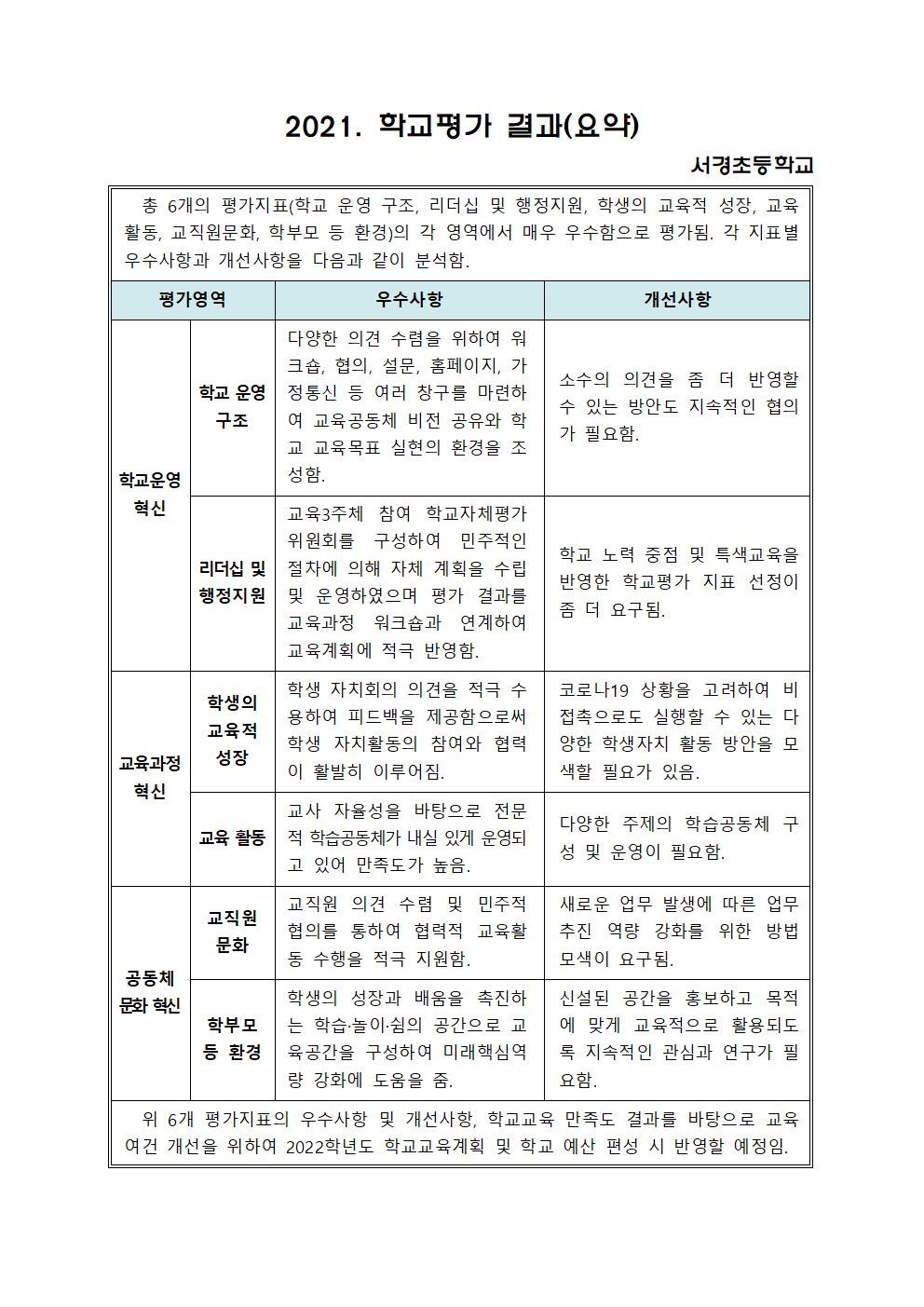 2021. 학교평가 결과(요약)