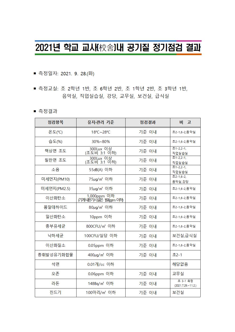 2021. 하반기 학교 교사 내 공기질 정기점검 결과