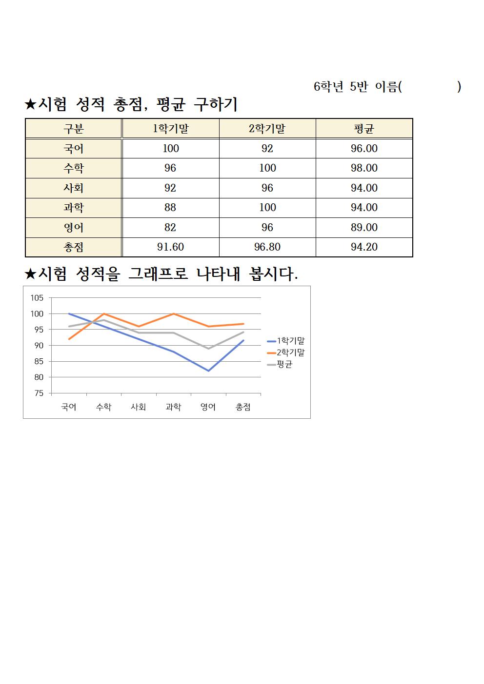 창체 한글 프로그램 작성(시험 성적 총점, 평균 구하기,그래프)6-5반001