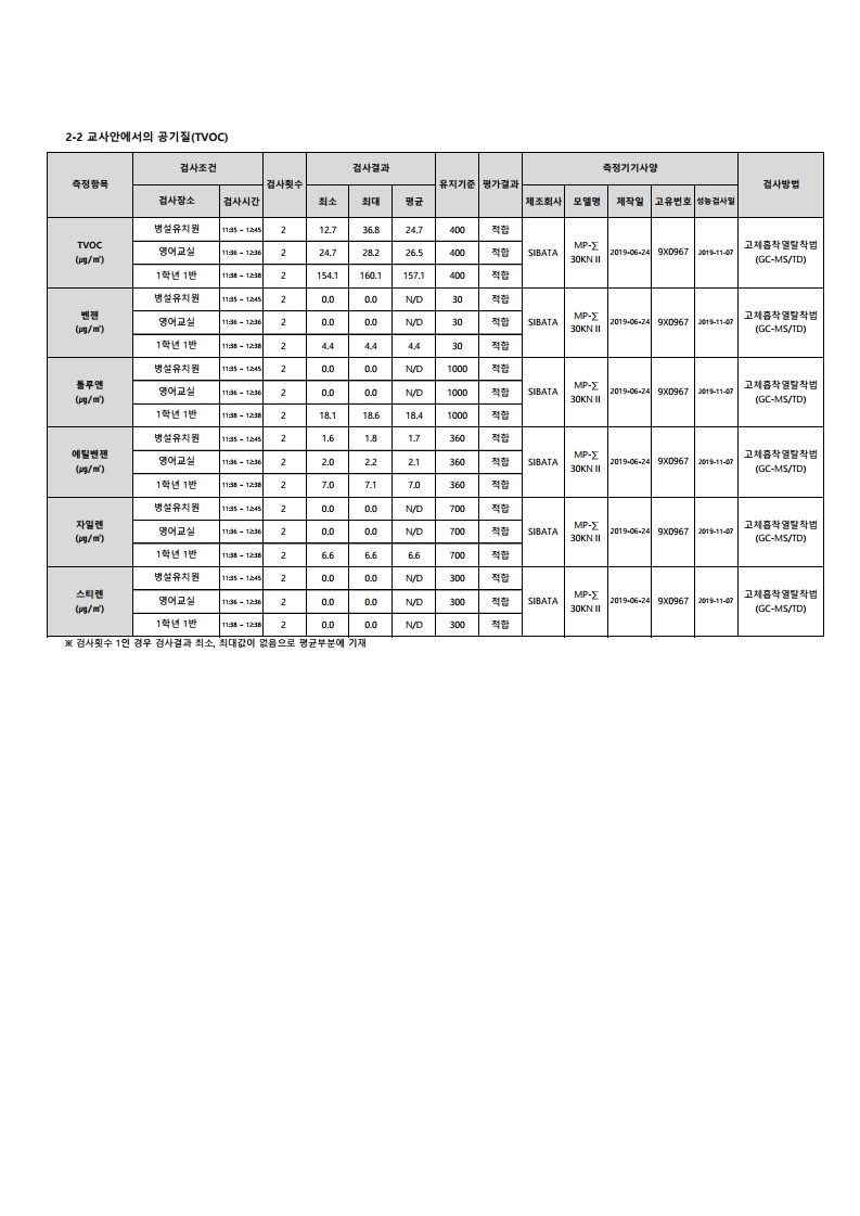 학교 교사 내 공기질 결과보고서 .pdf_page_3