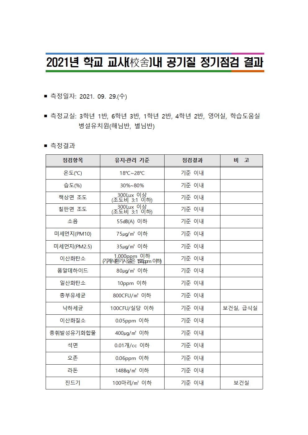 2021_학교 교사내 공기질 정기점검 결과(게시용)001