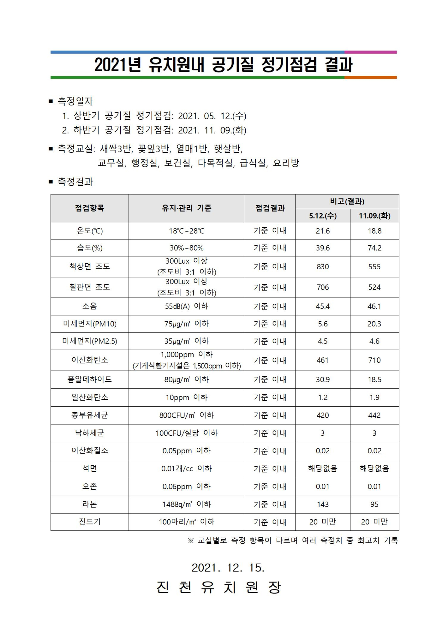 2021년 유치원내 공기질 정기점검 결과001