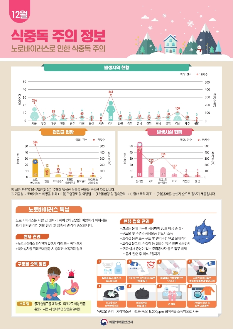 식중독주의정보알림(21년12월-노로바이러스).pdf_page_1