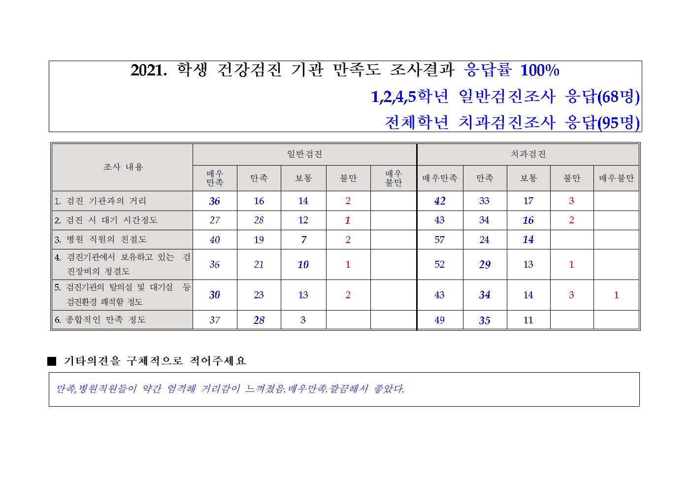 학생건강검진기관만족도 조사결과(전학년)001