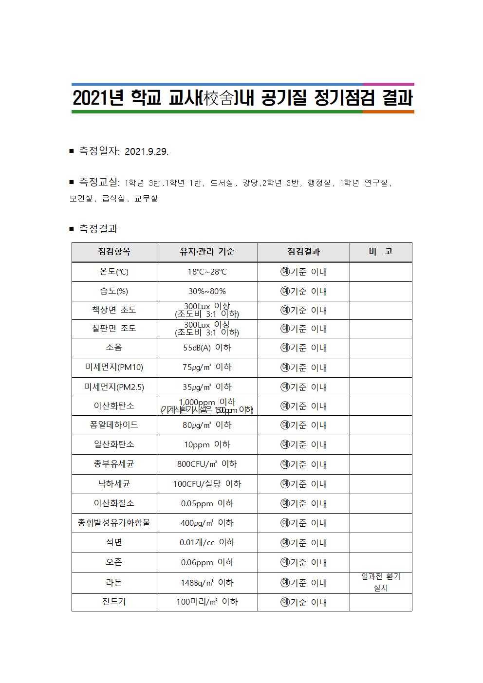 공기질 정기점검 결과 공개(9001