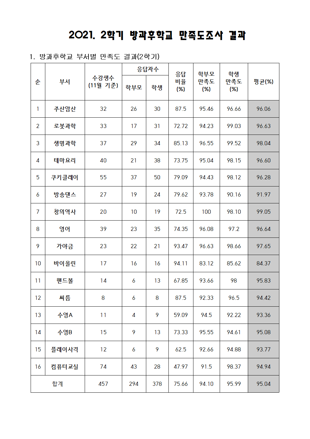 2021. 2학기 방과후학교 만족도조사 결과001