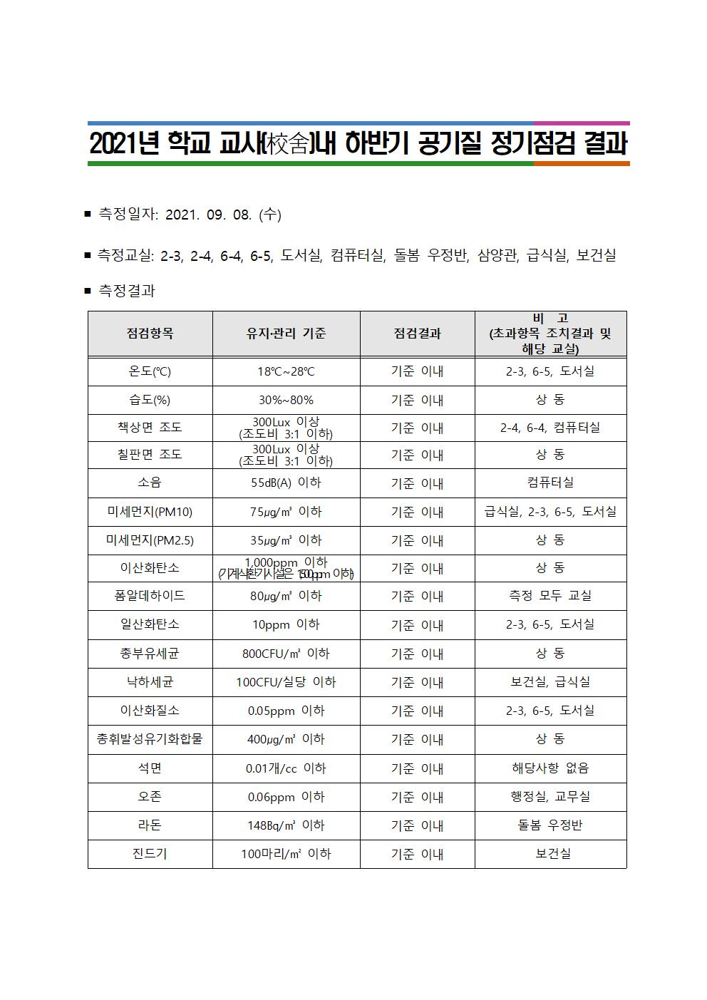 삼양초 하반기 공기질 정기점검 결과001