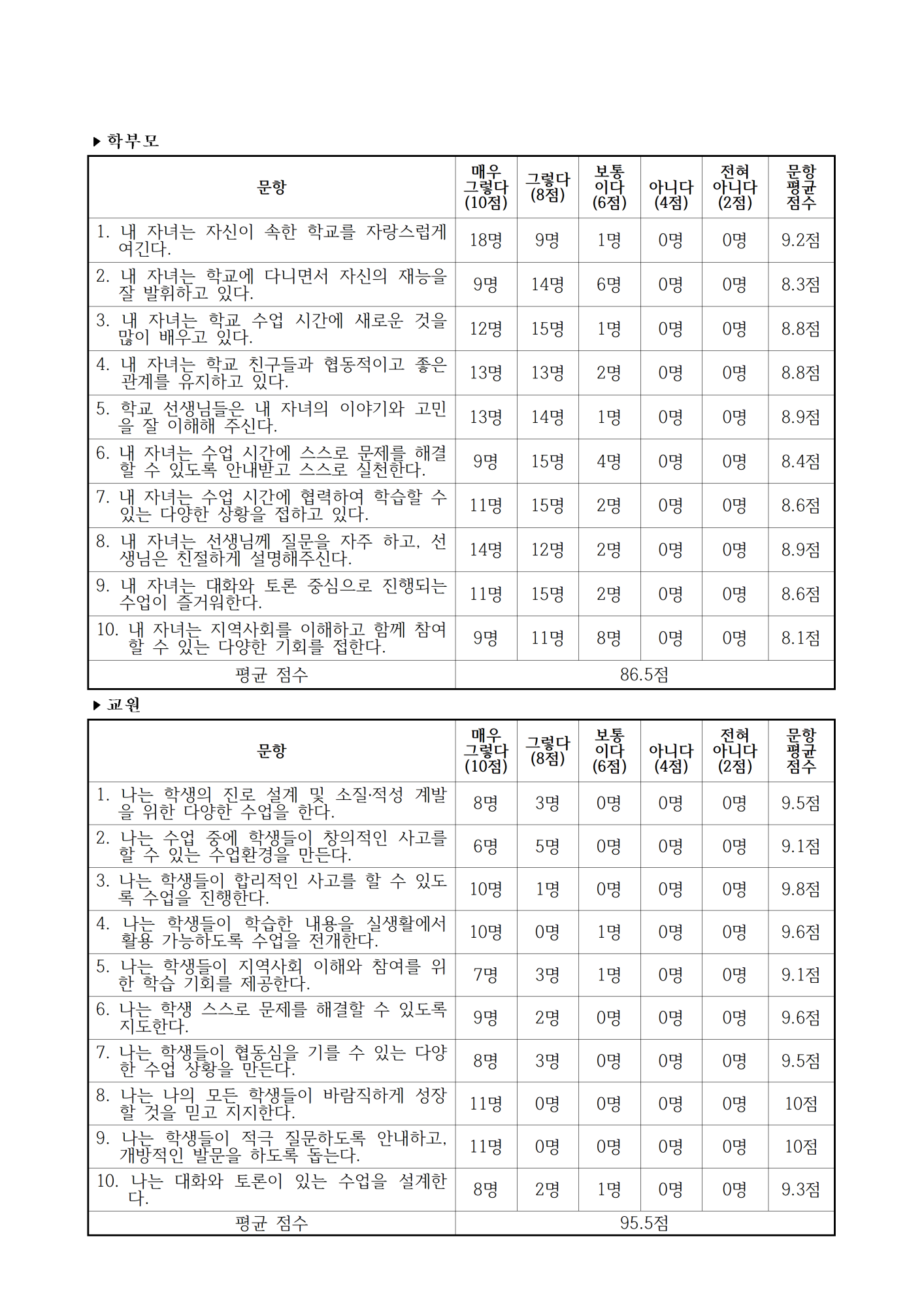 2021. 학교자체평가 결과005