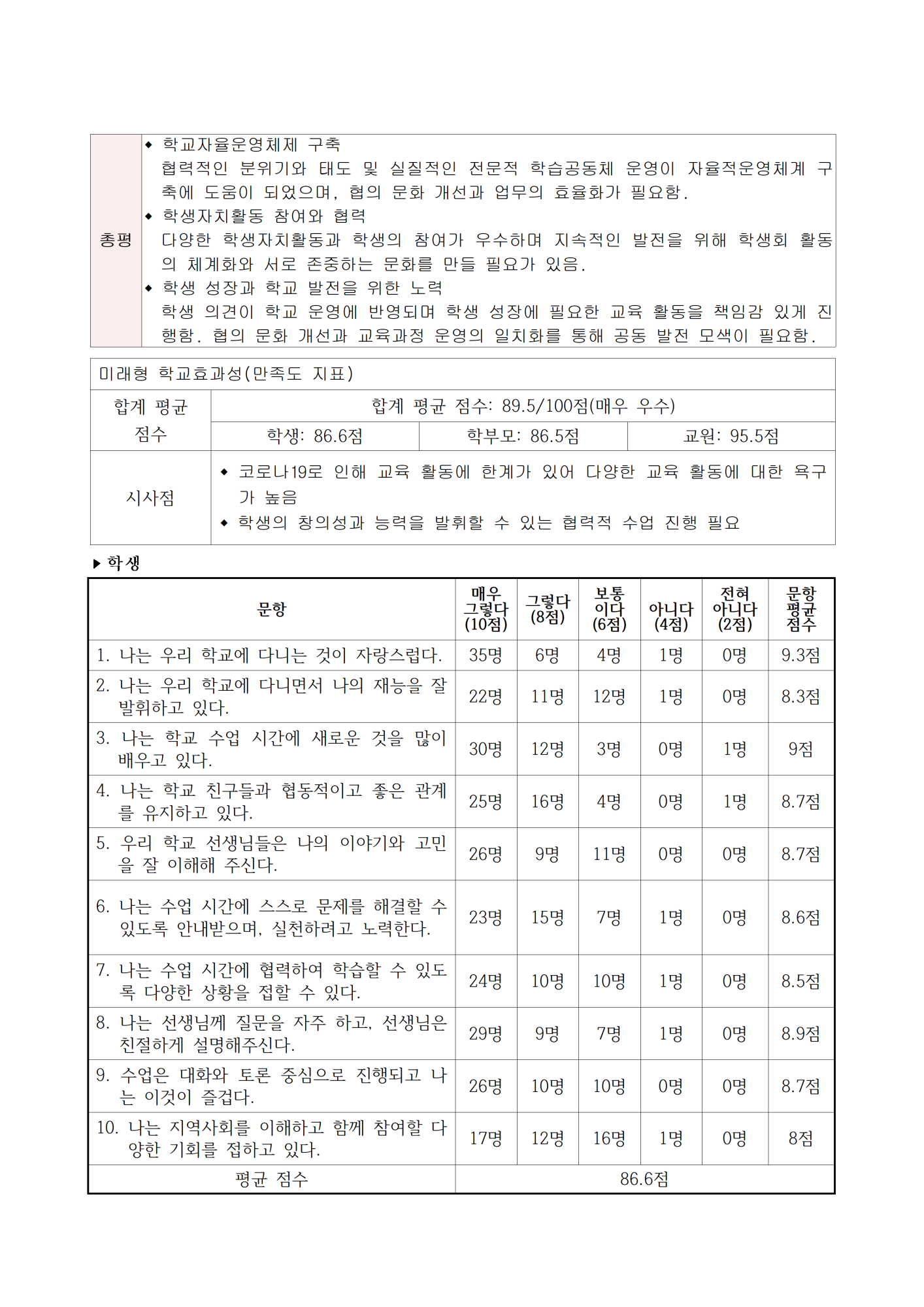 2021. 학교자체평가 결과004