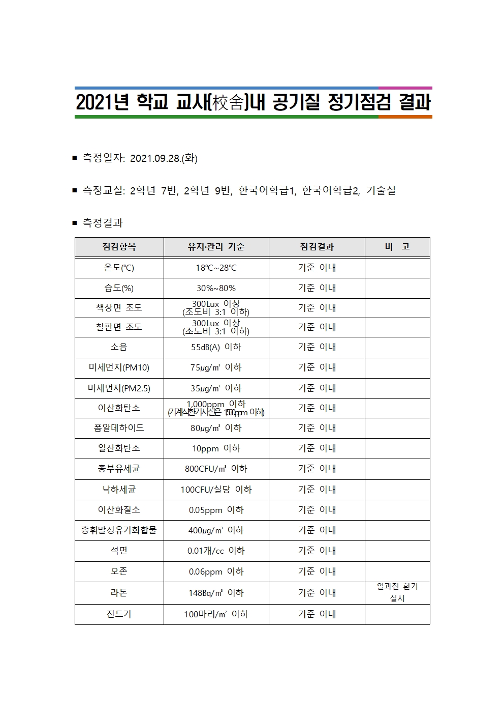 2021년 학교 교사(校舍)내 하반기 공기질 정기점검 결과(1)001