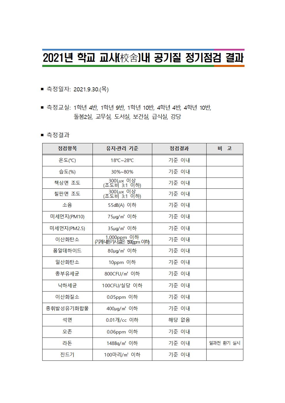 2021. 학교 교사내 공기질 정기점검 결과(하반기)