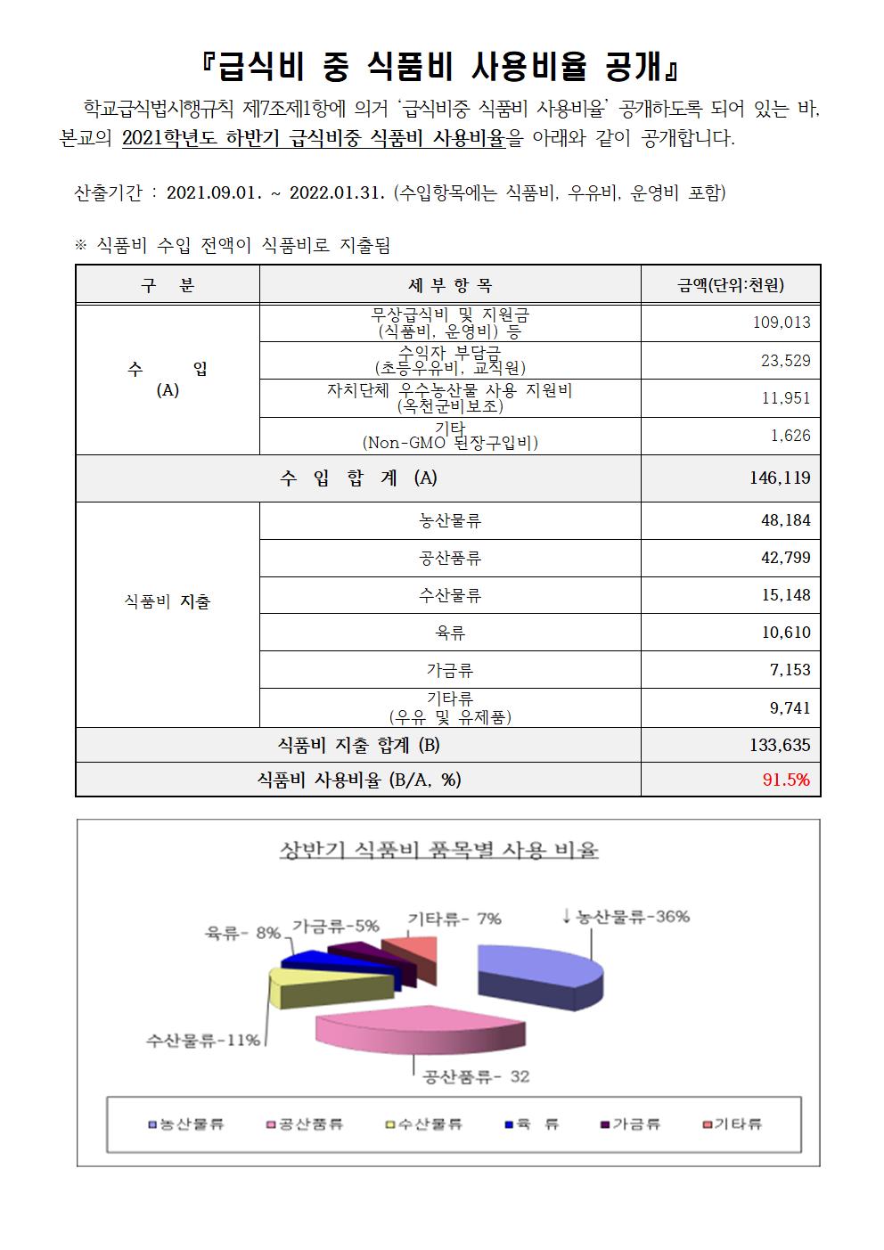 (장야초) 2021. 하반기 식품비사용비율안내-결재용001