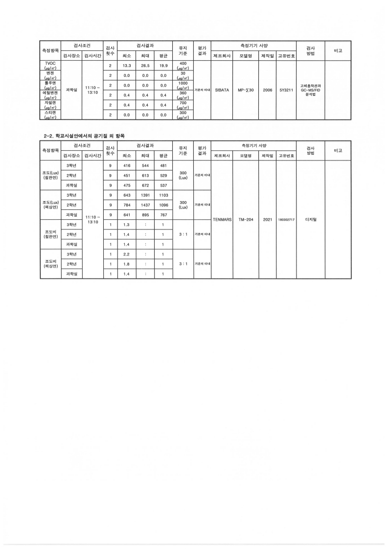 2021. 하반기 실내공기질 측정결과.pdf_page_2