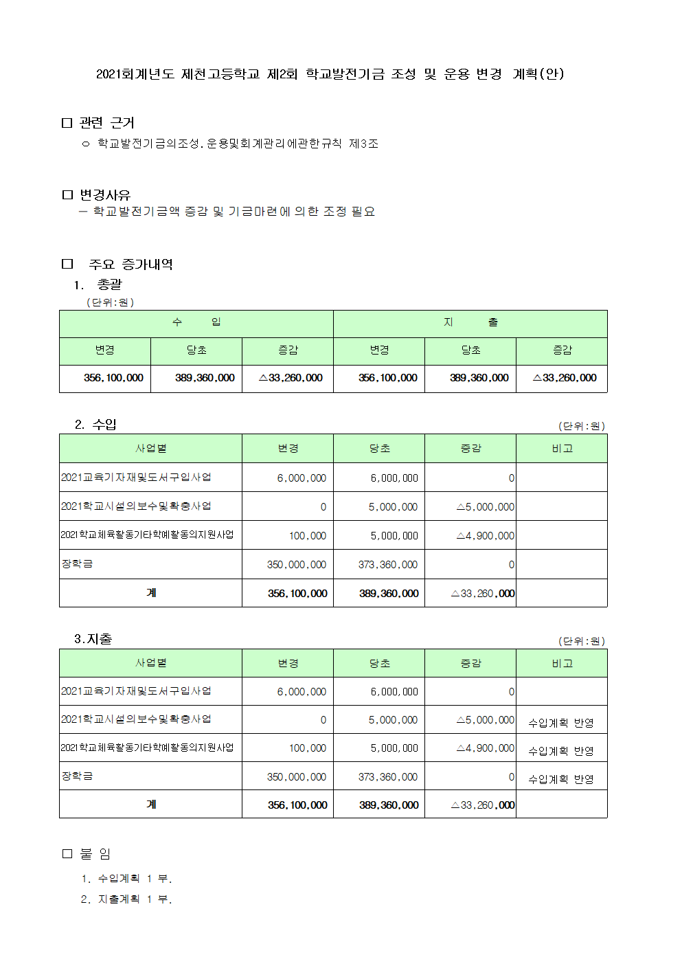 2021회계년도 제2회 학교발전기금 변경 운용 계획(안)_홈페이지 게시001.jpg001