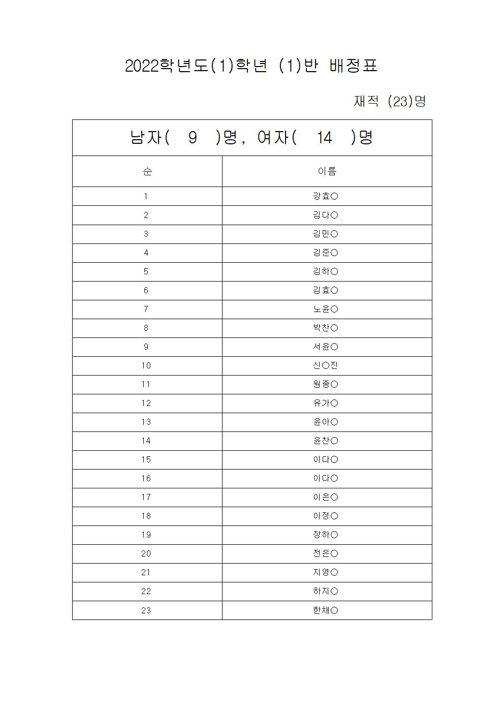 2022. 1학년 학급 배정표001