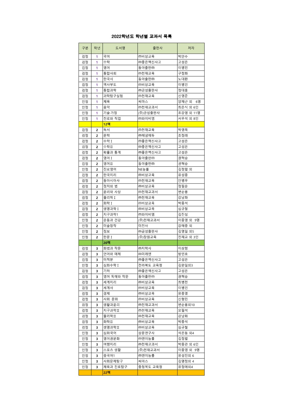 2022학년도 학년별 교과서 목록 안내_1