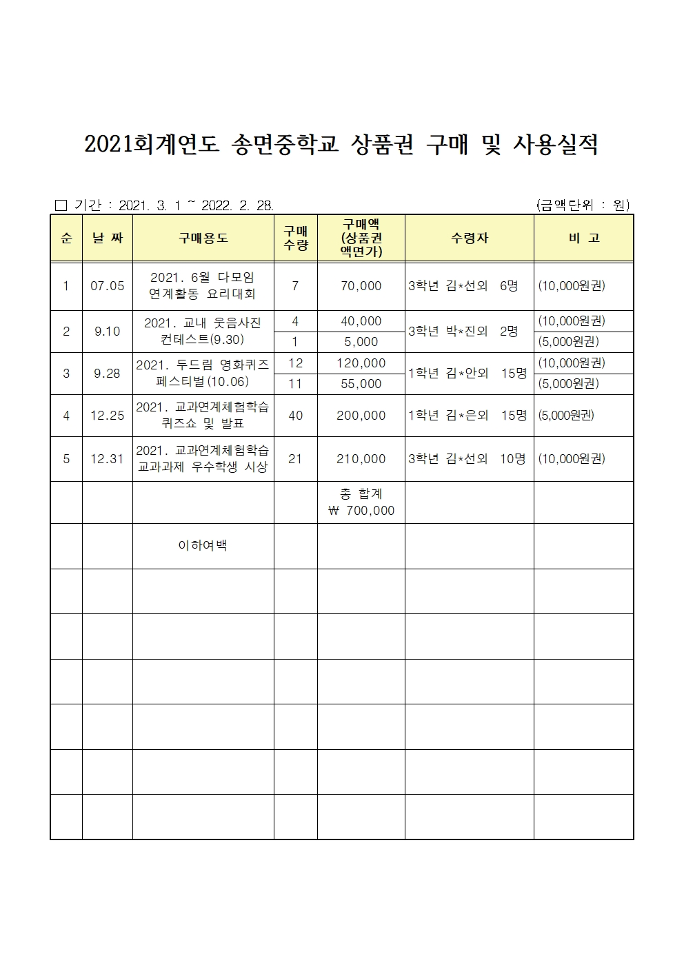 2021 회계연도 상품권 구매 및 사용내역(공개)001