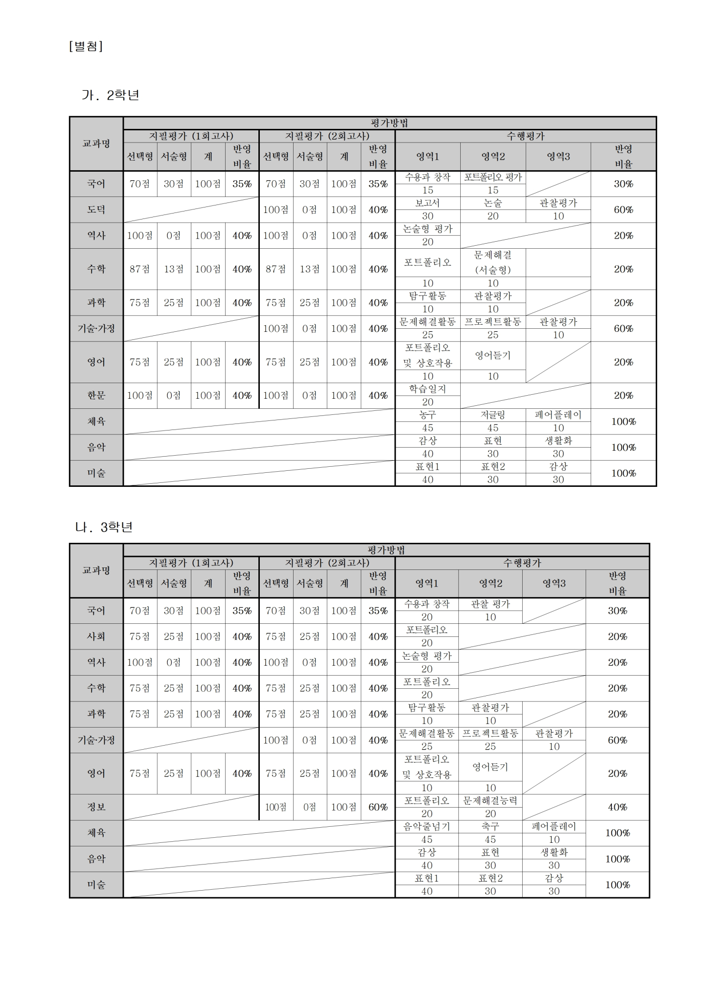 2022학년도 1학기 정기고사 및 평가비율 안내(가정통신문)002