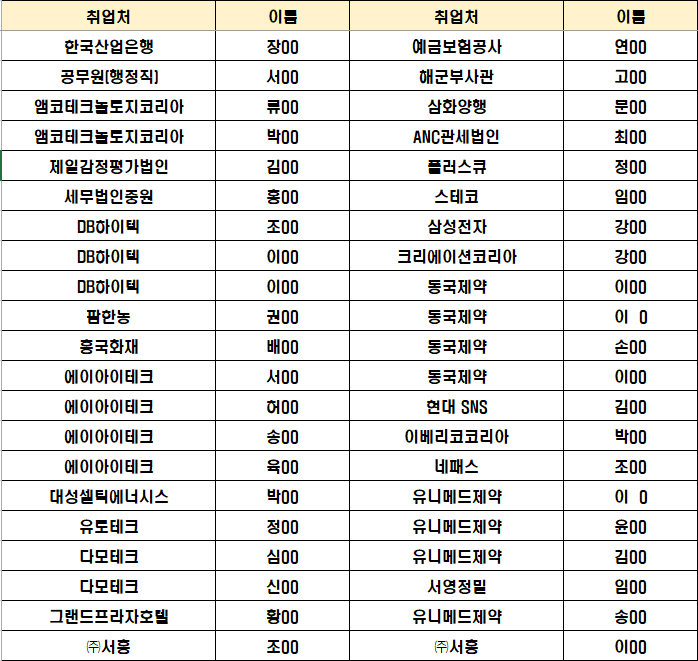 2021년 취업현황