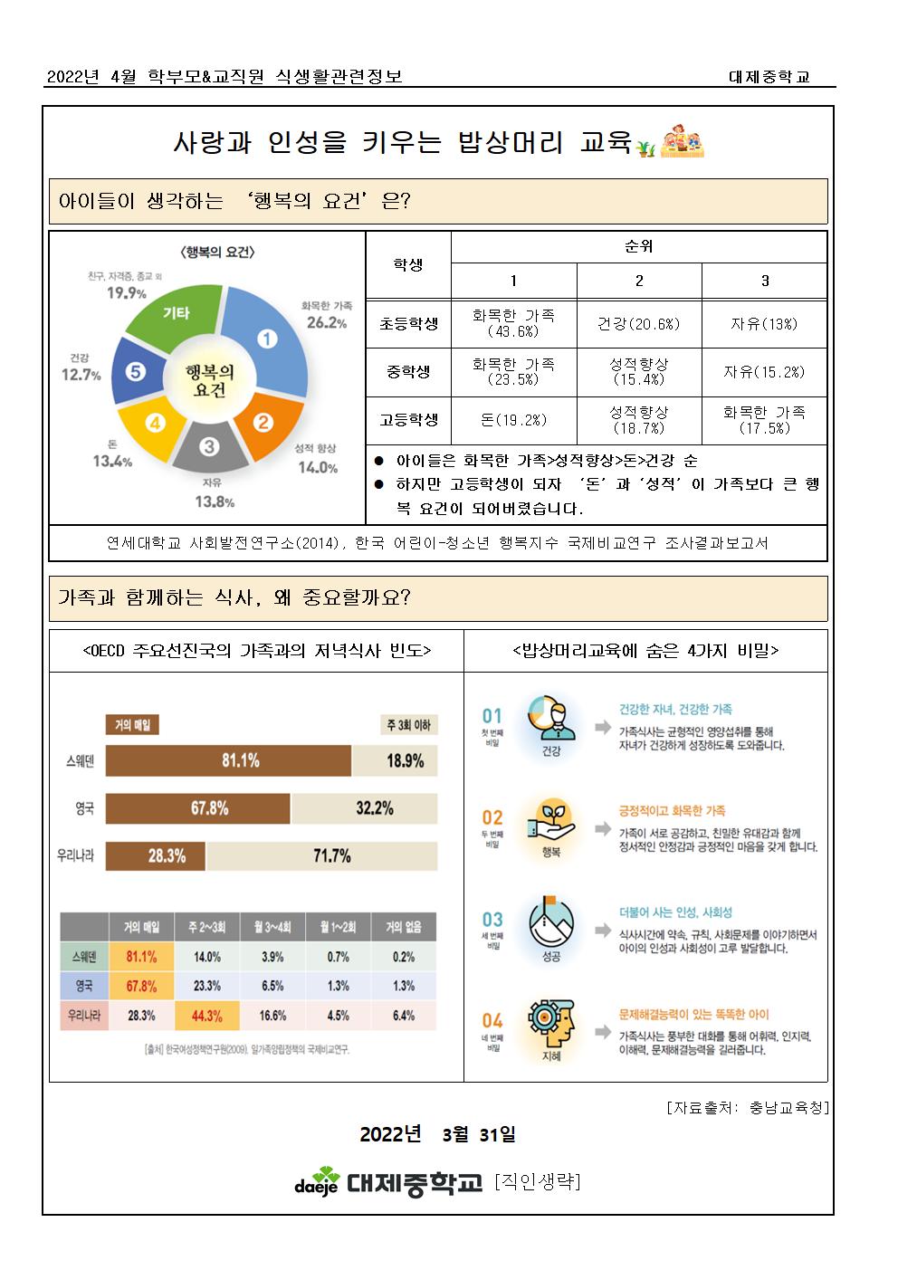 [가정통신문] 2022. 4월 교직원&학부모 식생활정보(밥상머리교육)001