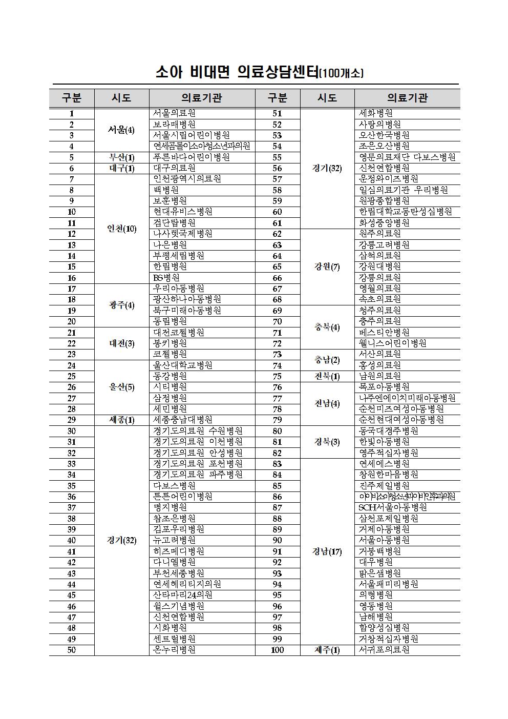 소아·청소년 전문 의료기관 안내002