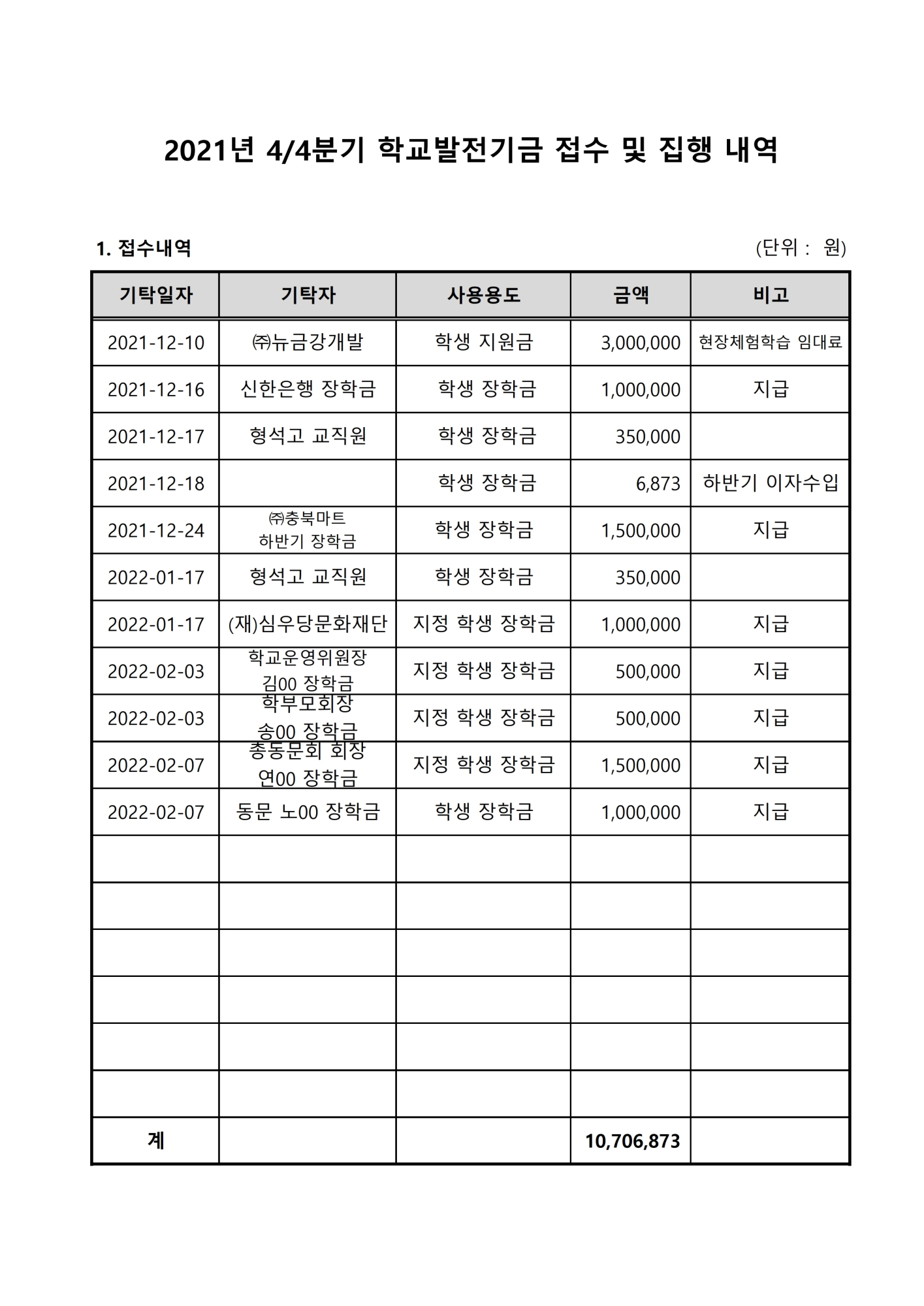 2021. 학교발전기금 접수 및 집행내역(4분기).pdf_page_1