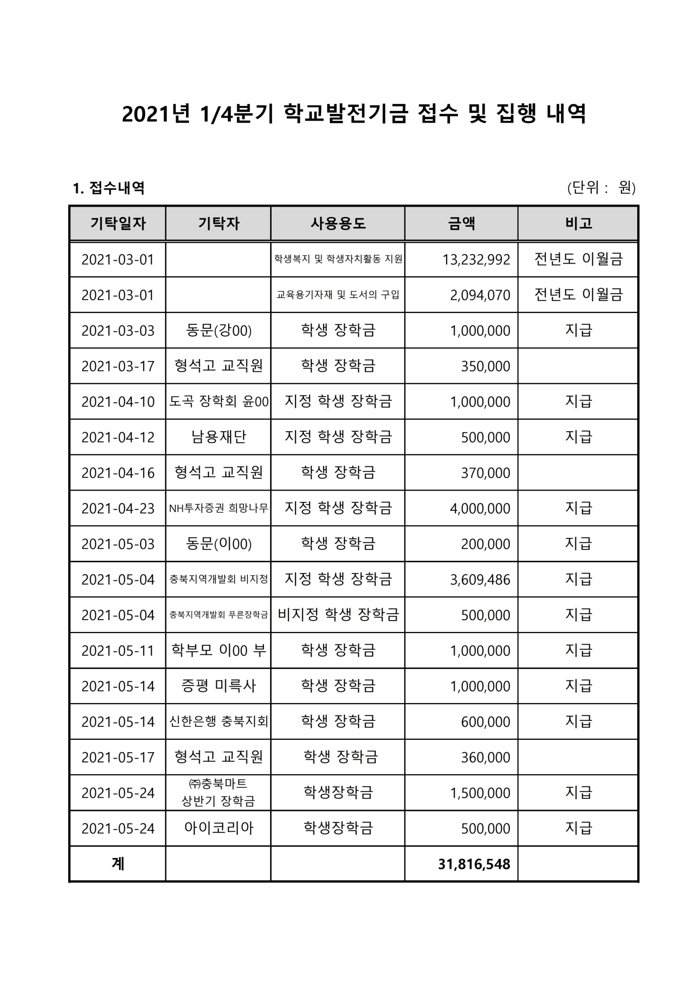 2021. 학교발전기금 접수 및 집행내역(1분기).pdf_page_1