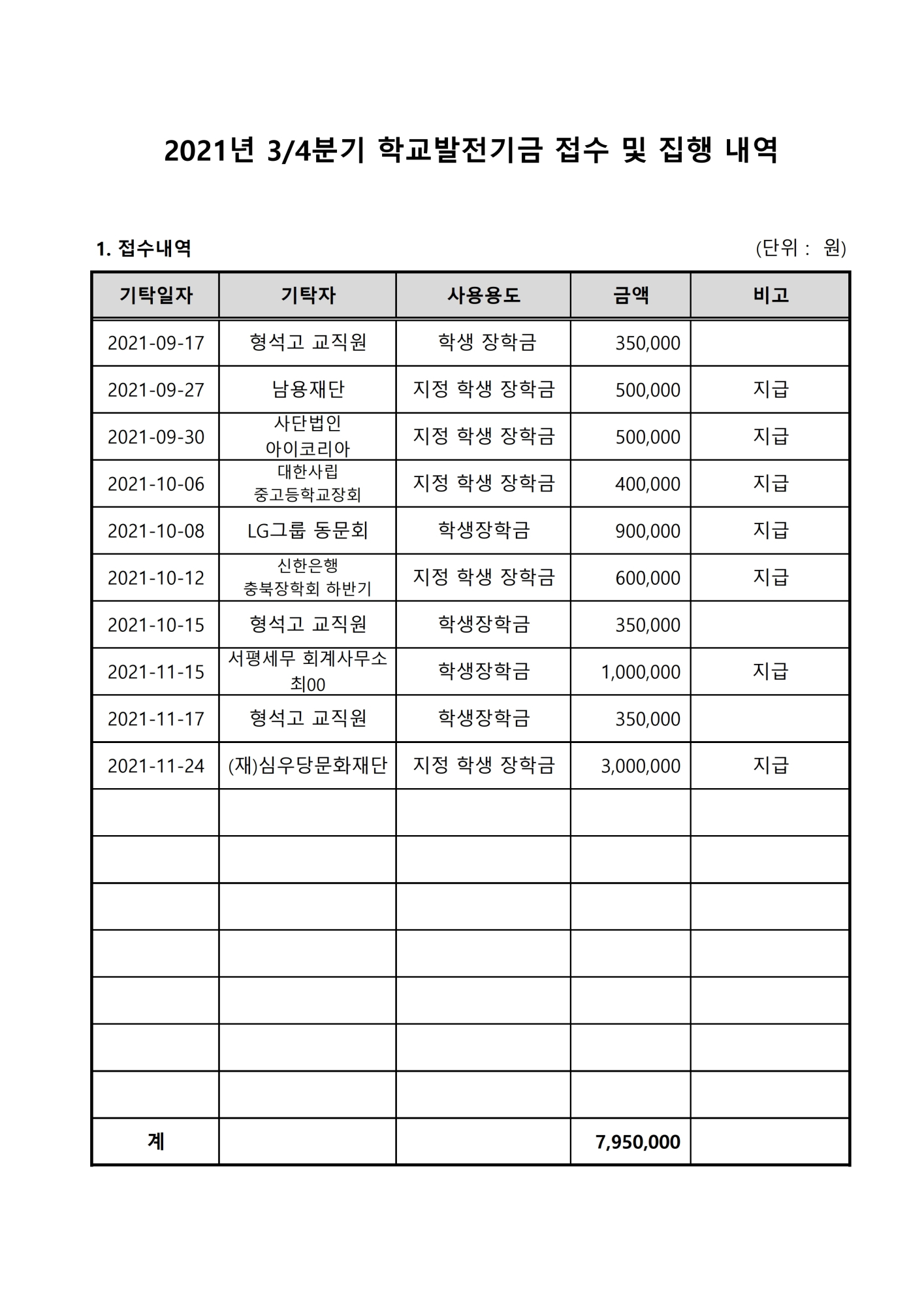 2021. 학교발전기금 접수 및 집행내역(3분기).pdf_page_1